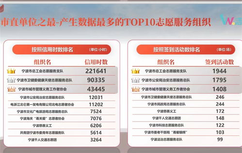 愛心涌動甬城 每4.5個寧波人中就有一名志愿者，數字服務點亮文明之光